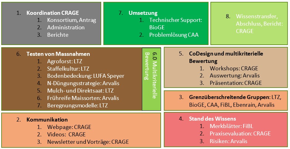 Schema presentation klimacrops DE