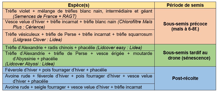 Mélanges et espèces des couverts végétaux retenus, selon la période de semis