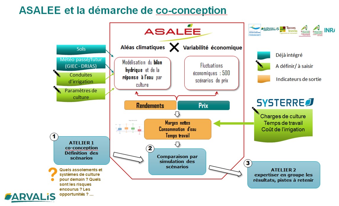 Schéma décrivant l’outil ASALEE et sa mobilisation en complément de l’outil SYSTERRE dans la démarche de conception évaluation avec les agriculteurs mobilisés 