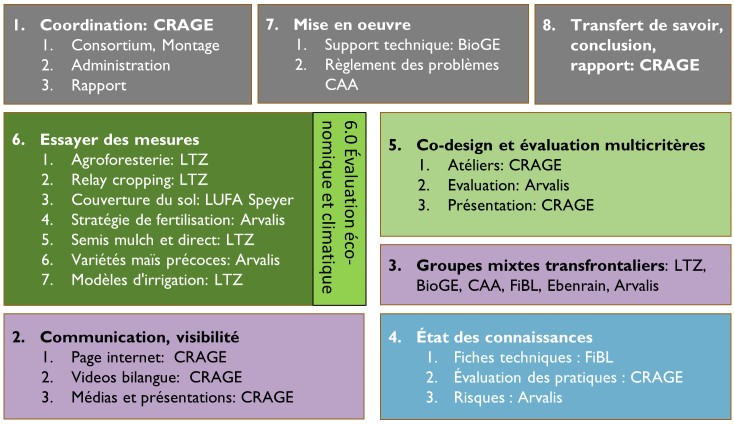 Schema presentation klimacrops FR
