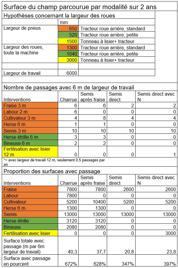 Différences de fréquence de passage selon le système de culture