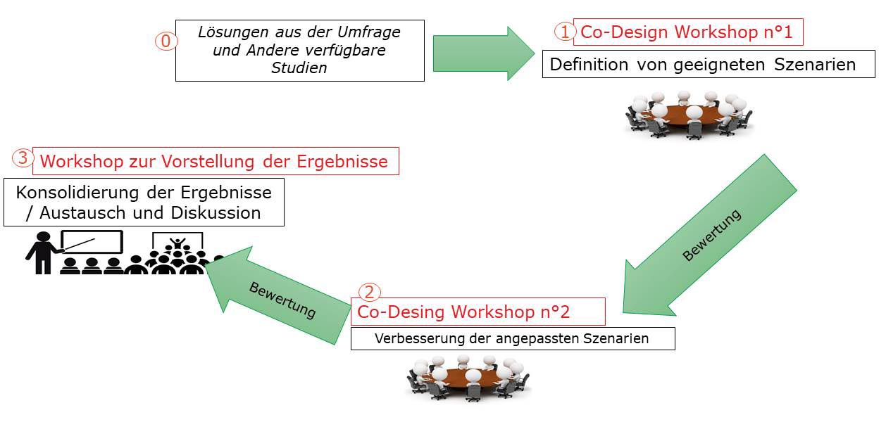 5 coconception schema DE