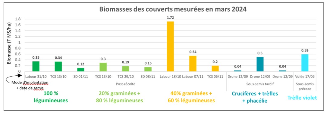 KLIMAKROPS   Biomasses des couverts semés en 2023 et mesurées début mars 2024